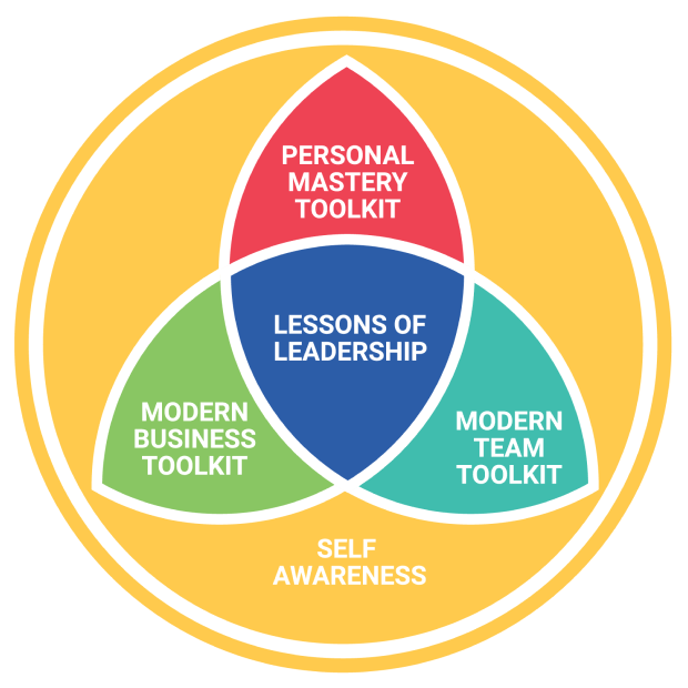 The Leadership Project